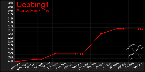 Last 7 Days Graph of Uebbing1