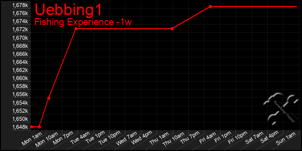 Last 7 Days Graph of Uebbing1