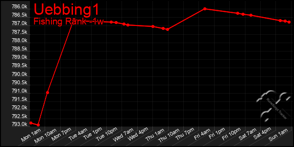 Last 7 Days Graph of Uebbing1