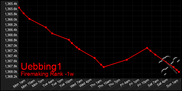 Last 7 Days Graph of Uebbing1