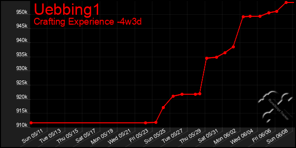 Last 31 Days Graph of Uebbing1