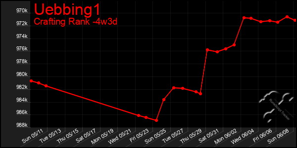 Last 31 Days Graph of Uebbing1