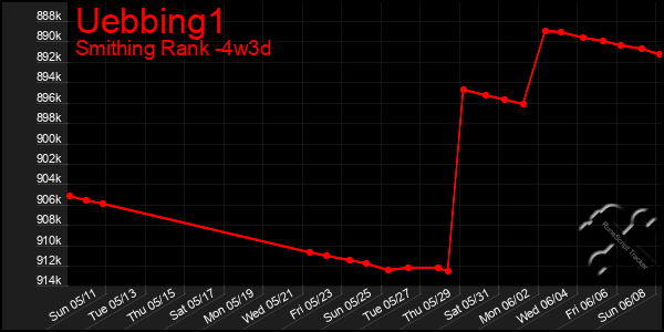 Last 31 Days Graph of Uebbing1