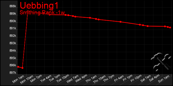 Last 7 Days Graph of Uebbing1