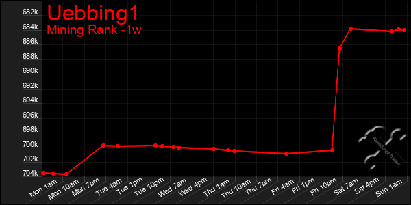 Last 7 Days Graph of Uebbing1