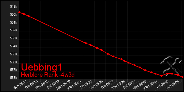 Last 31 Days Graph of Uebbing1