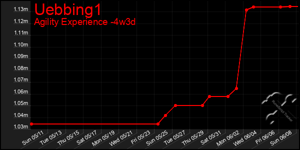 Last 31 Days Graph of Uebbing1