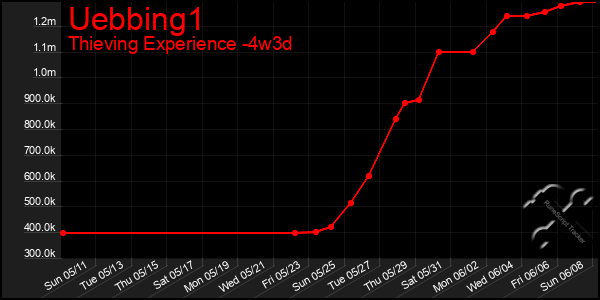 Last 31 Days Graph of Uebbing1