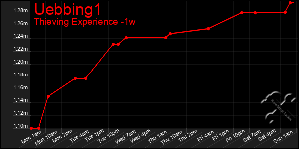 Last 7 Days Graph of Uebbing1
