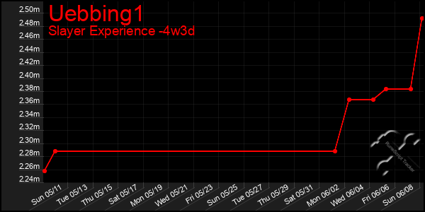 Last 31 Days Graph of Uebbing1