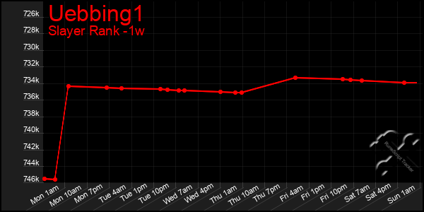 Last 7 Days Graph of Uebbing1