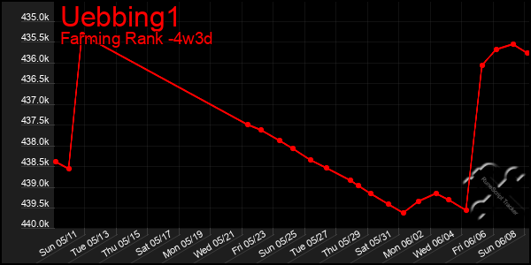 Last 31 Days Graph of Uebbing1