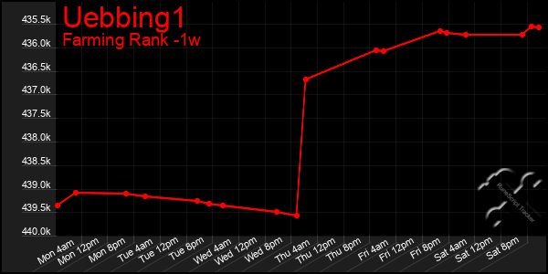 Last 7 Days Graph of Uebbing1