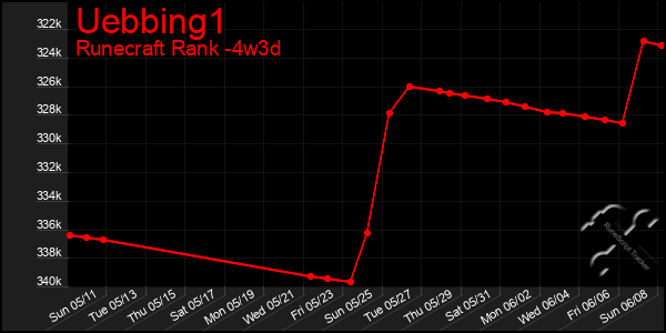 Last 31 Days Graph of Uebbing1