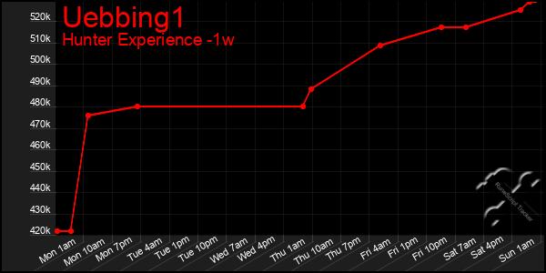 Last 7 Days Graph of Uebbing1