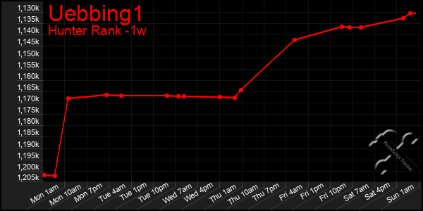 Last 7 Days Graph of Uebbing1