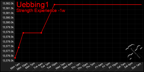 Last 7 Days Graph of Uebbing1