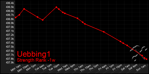 Last 7 Days Graph of Uebbing1