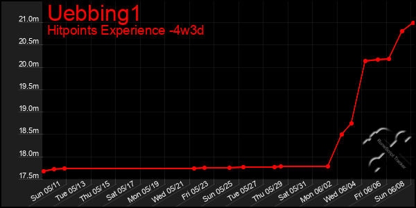 Last 31 Days Graph of Uebbing1