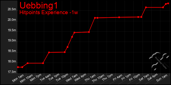 Last 7 Days Graph of Uebbing1