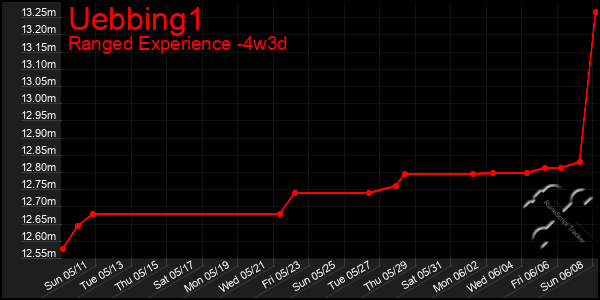 Last 31 Days Graph of Uebbing1