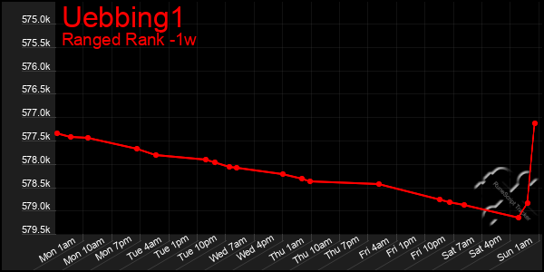 Last 7 Days Graph of Uebbing1