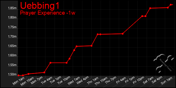Last 7 Days Graph of Uebbing1