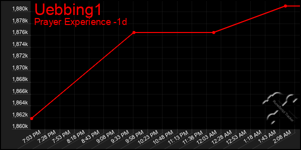 Last 24 Hours Graph of Uebbing1