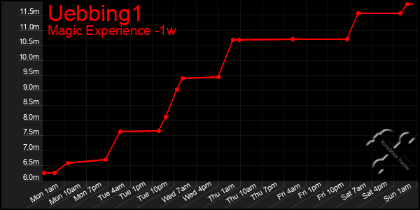 Last 7 Days Graph of Uebbing1