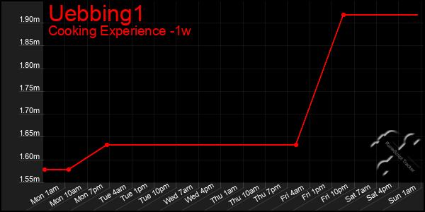 Last 7 Days Graph of Uebbing1