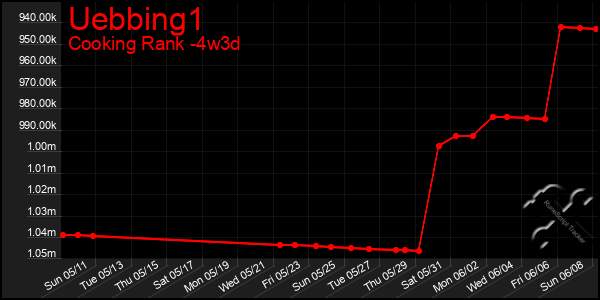 Last 31 Days Graph of Uebbing1