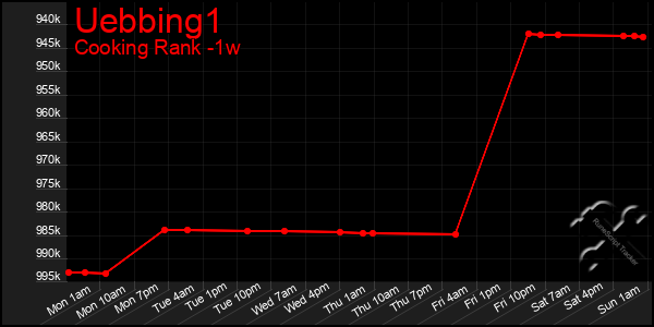 Last 7 Days Graph of Uebbing1