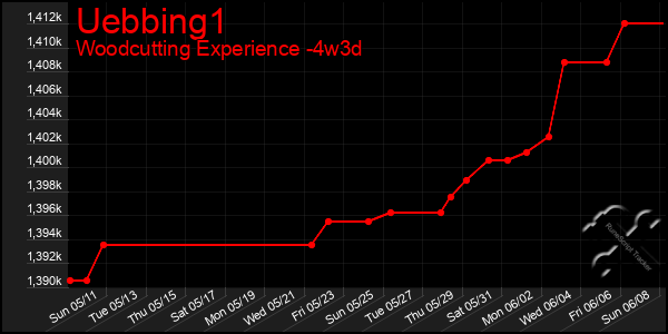 Last 31 Days Graph of Uebbing1