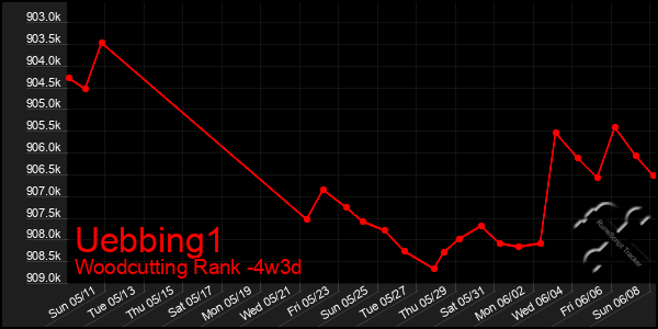 Last 31 Days Graph of Uebbing1