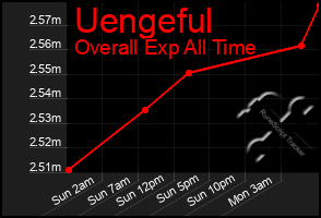 Total Graph of Uengeful