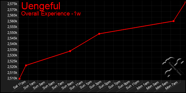 1 Week Graph of Uengeful