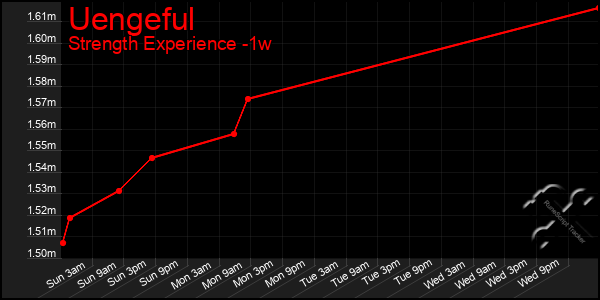 Last 7 Days Graph of Uengeful