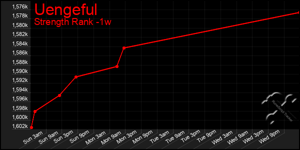 Last 7 Days Graph of Uengeful