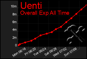 Total Graph of Uenti