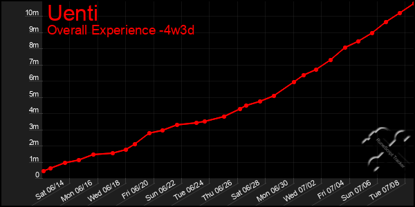 Last 31 Days Graph of Uenti