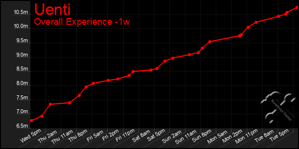 1 Week Graph of Uenti