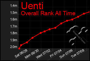 Total Graph of Uenti