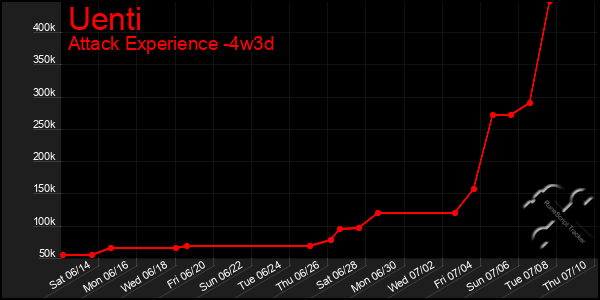 Last 31 Days Graph of Uenti