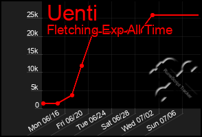 Total Graph of Uenti