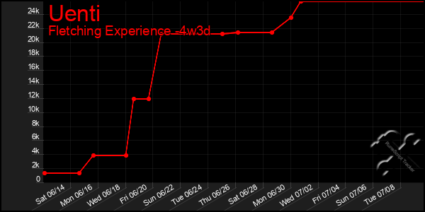 Last 31 Days Graph of Uenti
