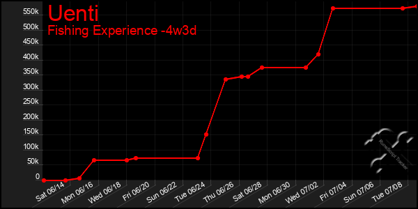 Last 31 Days Graph of Uenti