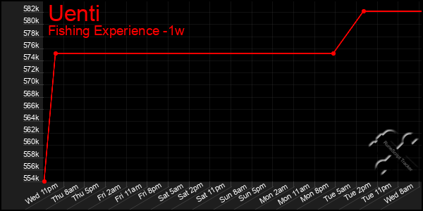 Last 7 Days Graph of Uenti