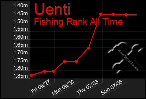 Total Graph of Uenti