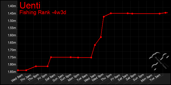 Last 31 Days Graph of Uenti