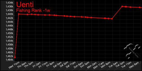 Last 7 Days Graph of Uenti